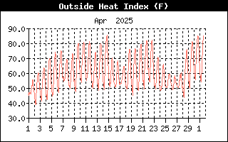 Heat Index History